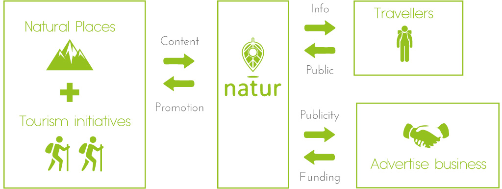 natur